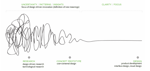 Design Thinking messy process